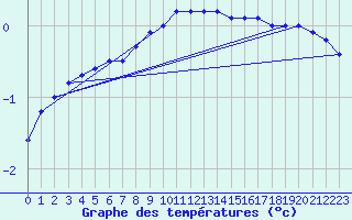 Courbe de tempratures pour Tornio Torppi