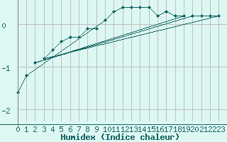 Courbe de l'humidex pour Kaskinen Salgrund