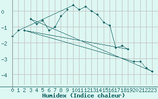 Courbe de l'humidex pour Zugspitze