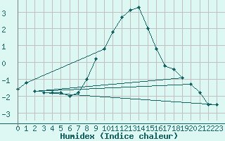 Courbe de l'humidex pour Saalbach