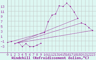 Courbe du refroidissement olien pour Embrun (05)