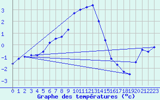 Courbe de tempratures pour Delsbo