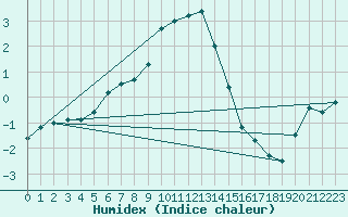 Courbe de l'humidex pour Delsbo