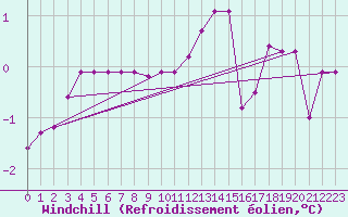 Courbe du refroidissement olien pour Villarzel (Sw)