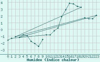 Courbe de l'humidex pour Crest (26)