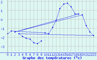 Courbe de tempratures pour La Pesse (39)