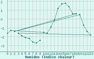 Courbe de l'humidex pour La Pesse (39)