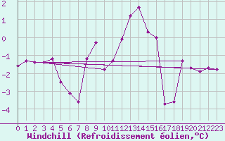 Courbe du refroidissement olien pour Villarzel (Sw)