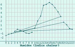 Courbe de l'humidex pour Strasbourg (67)