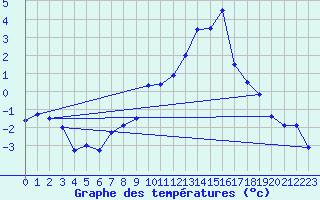 Courbe de tempratures pour Melun (77)