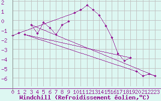 Courbe du refroidissement olien pour Obergurgl