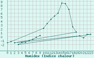 Courbe de l'humidex pour Ble / Mulhouse (68)