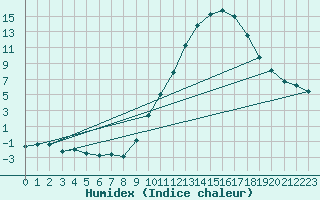 Courbe de l'humidex pour Nancy - Essey (54)