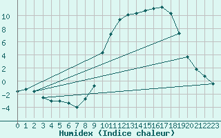 Courbe de l'humidex pour Auffargis (78)