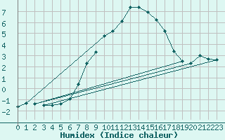 Courbe de l'humidex pour Marienberg