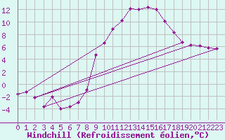 Courbe du refroidissement olien pour 