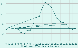 Courbe de l'humidex pour Chur-Ems