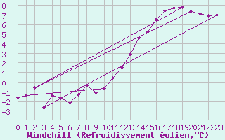 Courbe du refroidissement olien pour Sandillon (45)