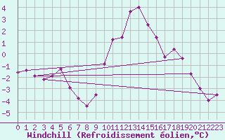 Courbe du refroidissement olien pour Luxeuil (70)