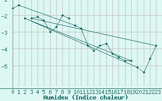 Courbe de l'humidex pour Piz Martegnas