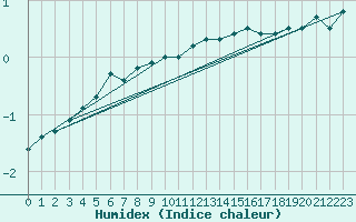 Courbe de l'humidex pour Humain (Be)