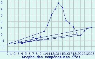 Courbe de tempratures pour Berus