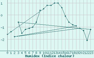 Courbe de l'humidex pour Meraker-Egge