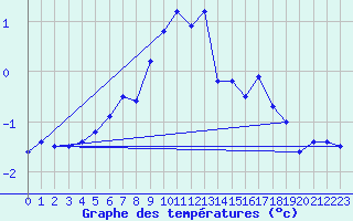 Courbe de tempratures pour Grand Saint Bernard (Sw)