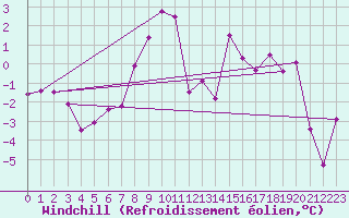 Courbe du refroidissement olien pour Les Diablerets