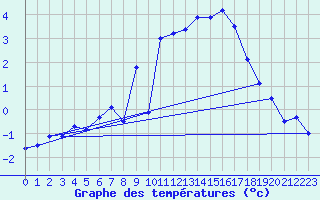 Courbe de tempratures pour Temelin