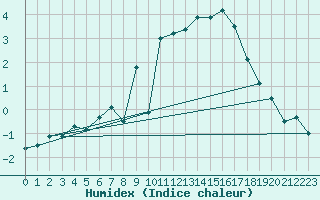 Courbe de l'humidex pour Temelin