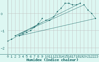 Courbe de l'humidex pour Voorschoten