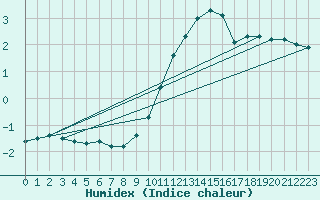 Courbe de l'humidex pour Zeebrugge