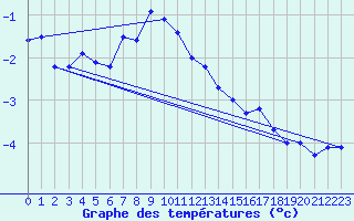 Courbe de tempratures pour Namsos Lufthavn