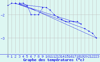 Courbe de tempratures pour Salla Varriotunturi