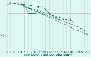 Courbe de l'humidex pour Salla Varriotunturi