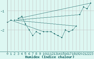 Courbe de l'humidex pour Lieksa Lampela