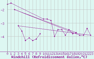 Courbe du refroidissement olien pour Linton-On-Ouse
