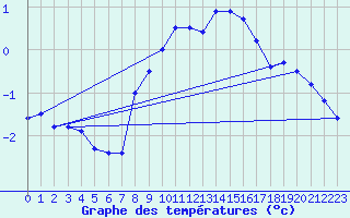 Courbe de tempratures pour Moenichkirchen