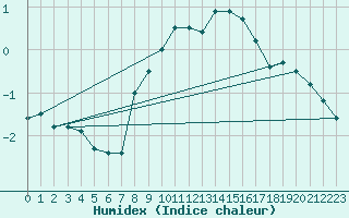 Courbe de l'humidex pour Moenichkirchen