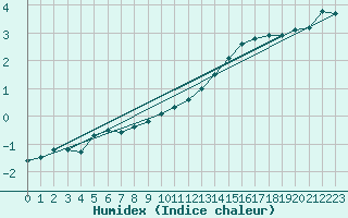 Courbe de l'humidex pour Christnach (Lu)