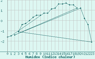 Courbe de l'humidex pour Mora