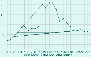 Courbe de l'humidex pour Selonnet - Chabanon (04)