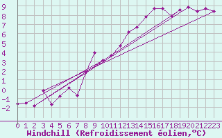 Courbe du refroidissement olien pour Le Bourget (93)