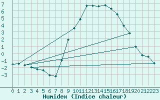 Courbe de l'humidex pour Montagnier, Bagnes