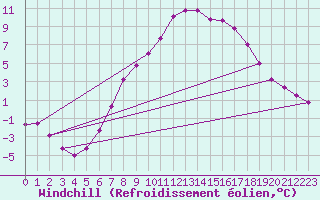 Courbe du refroidissement olien pour Wasserkuppe