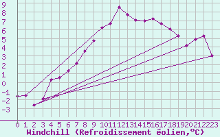 Courbe du refroidissement olien pour Jokkmokk FPL