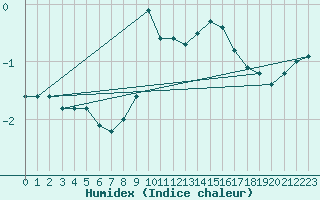 Courbe de l'humidex pour Egolzwil