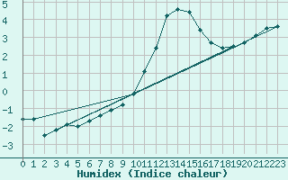 Courbe de l'humidex pour Lans-en-Vercors (38)