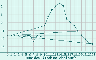 Courbe de l'humidex pour Selonnet - Chabanon (04)